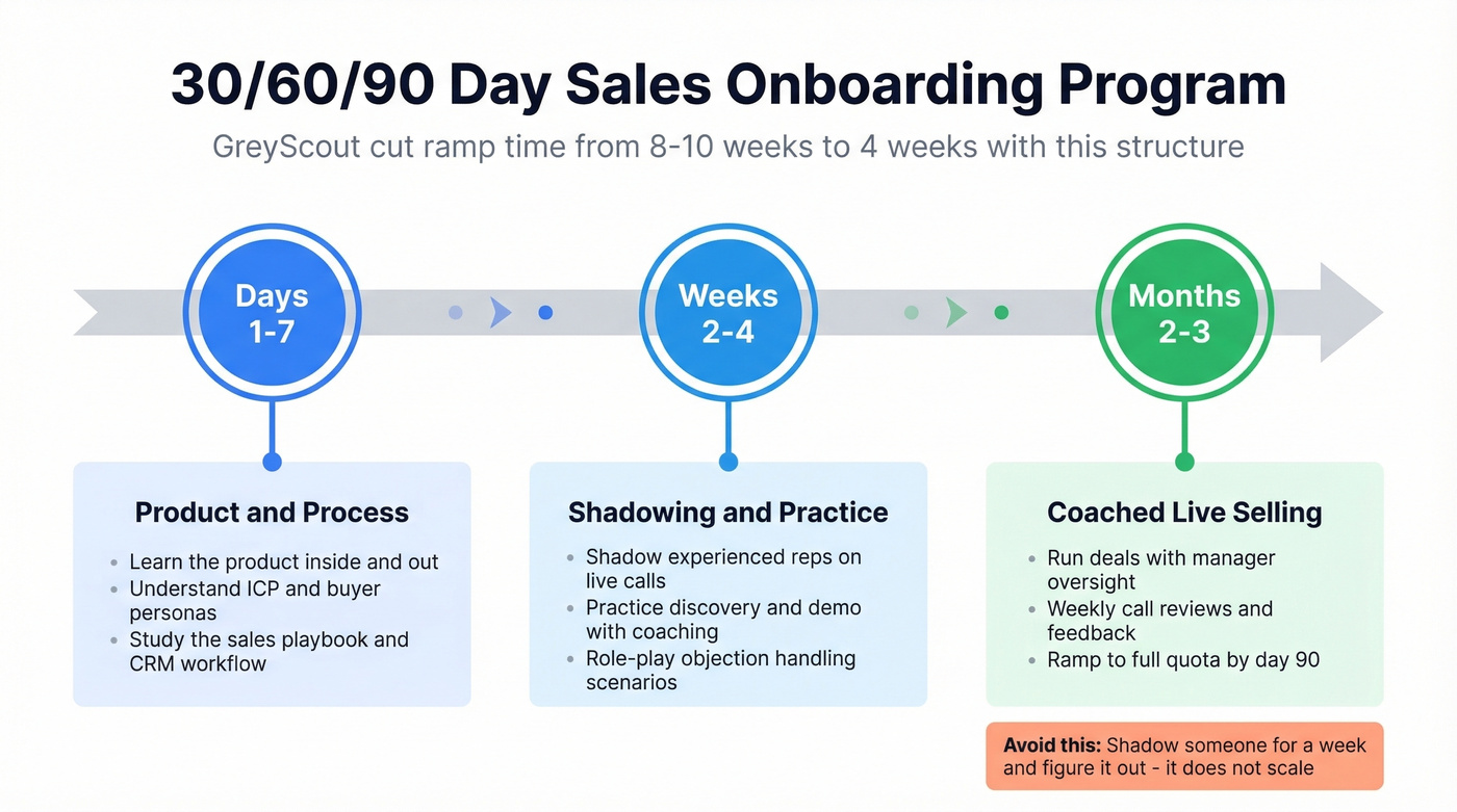 30-60-90 day sales onboarding program timeline