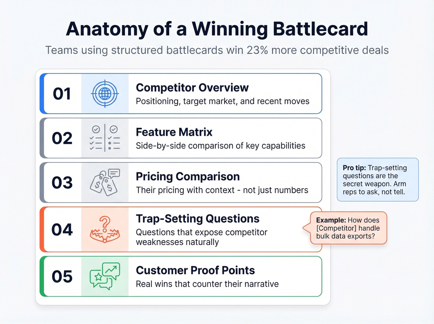 Anatomy of a winning competitive battlecard with five sections