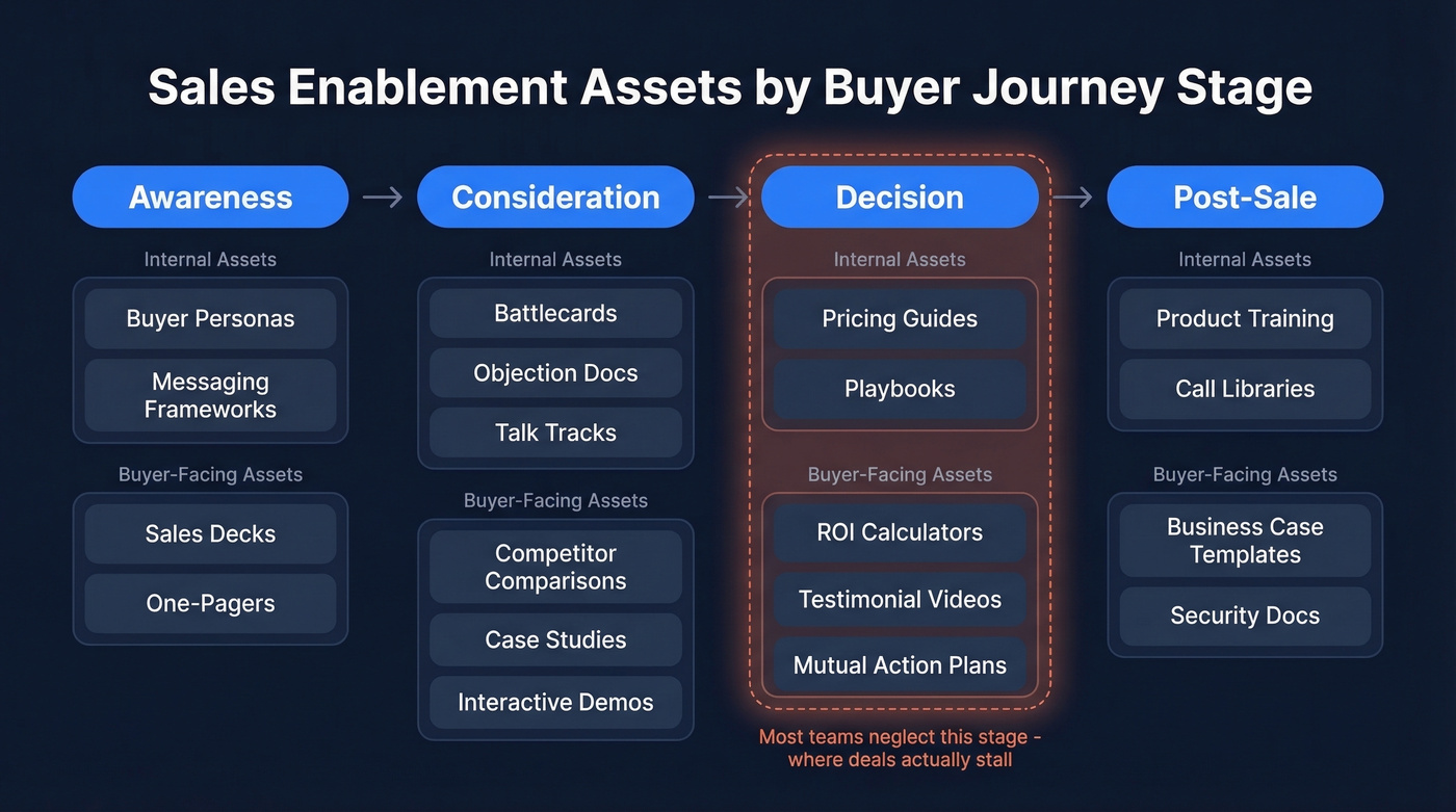 Buyer journey map showing enablement assets by stage