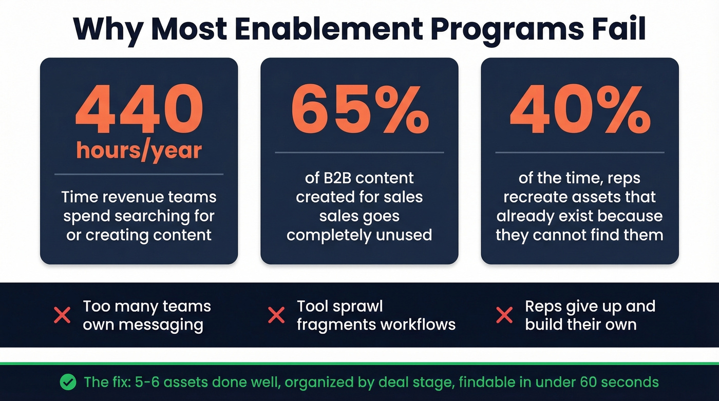 Key statistics showing why sales enablement programs fail