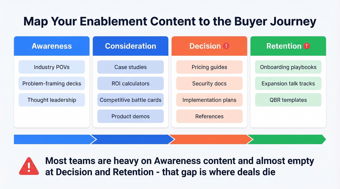 Content mapping grid across four buyer journey stages