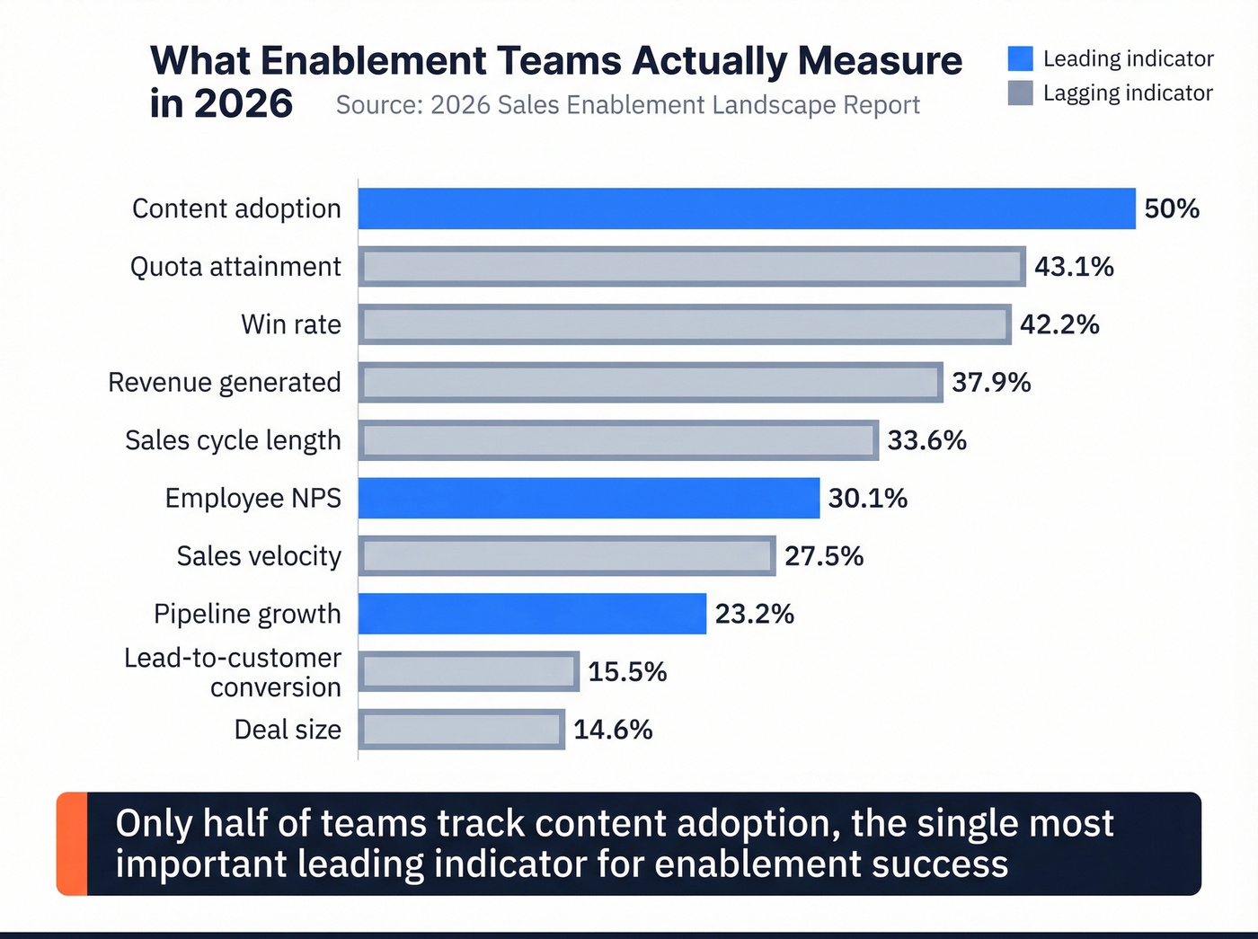 Horizontal bar chart of enablement KPI adoption rates in 2026