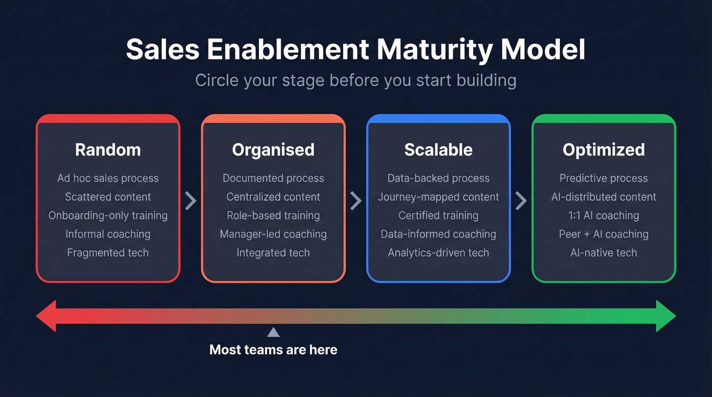 Sales enablement maturity model with four progressive stages