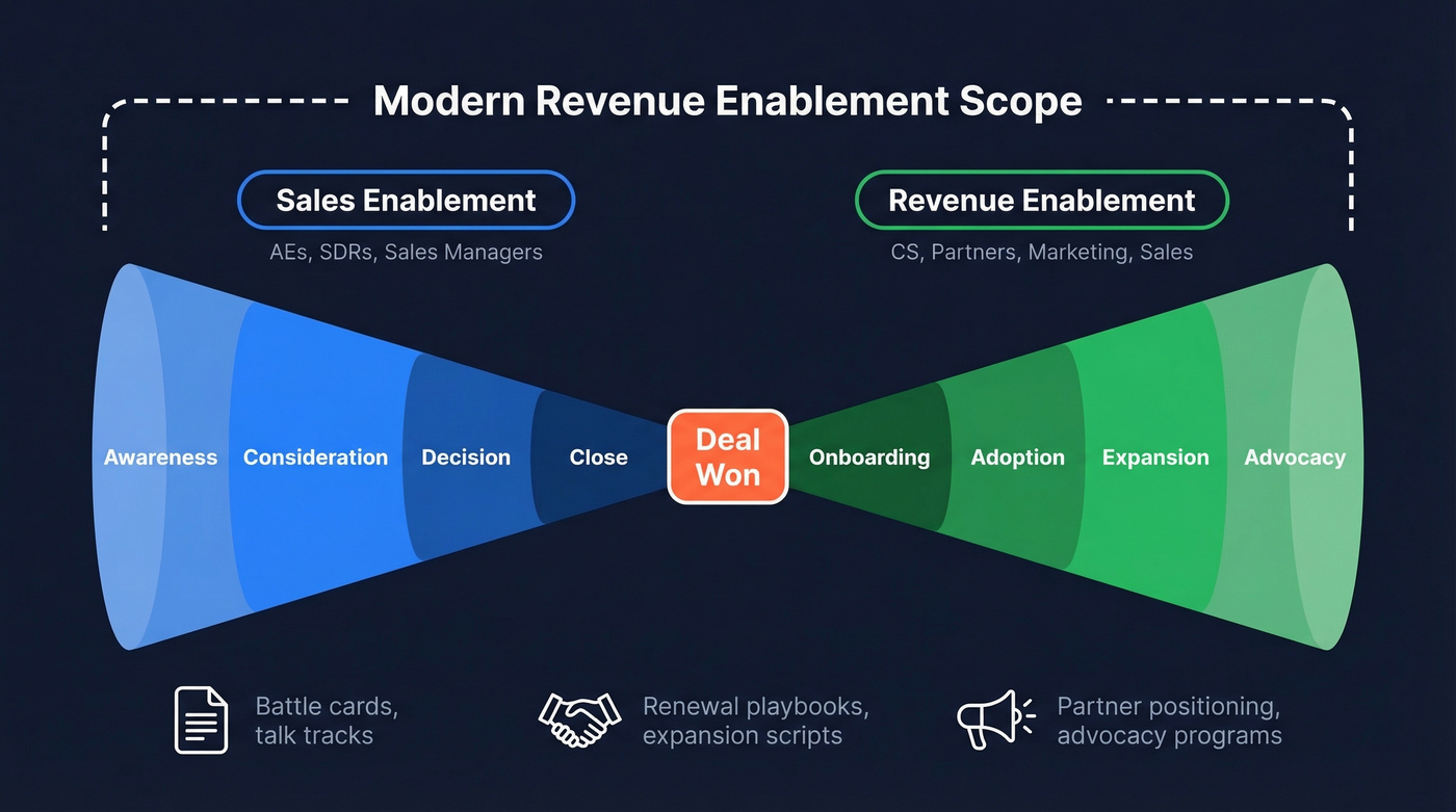 Bow-tie model showing sales vs revenue enablement scope