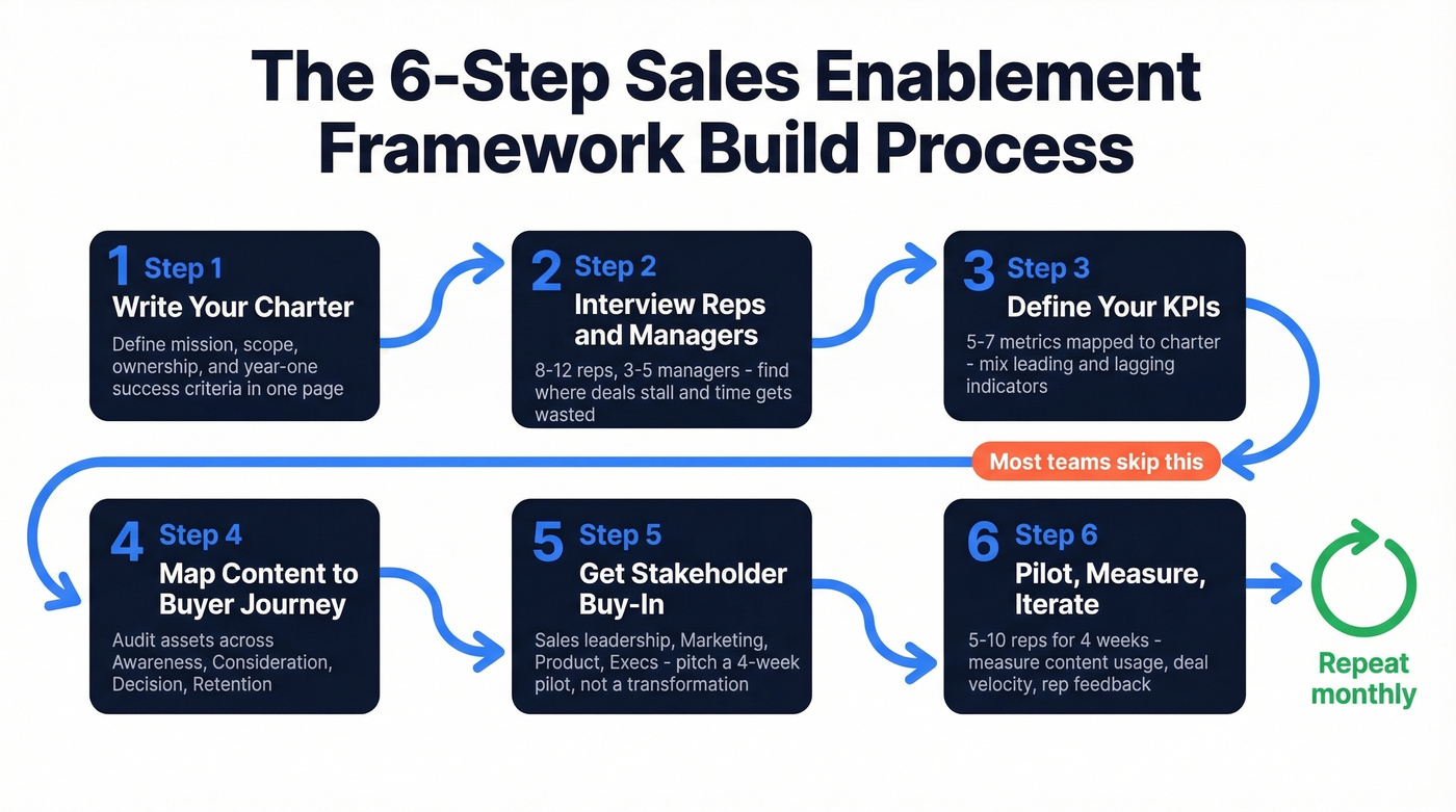 Six-step sales enablement framework build process flow