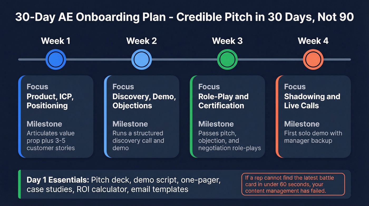 Four-week AE onboarding timeline with milestones