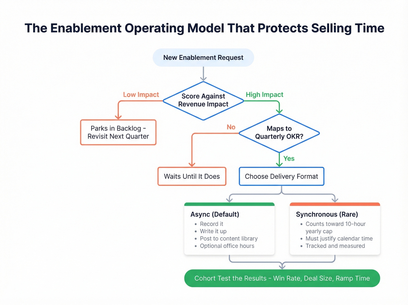Enablement operating model with intake scoring and async-first delivery