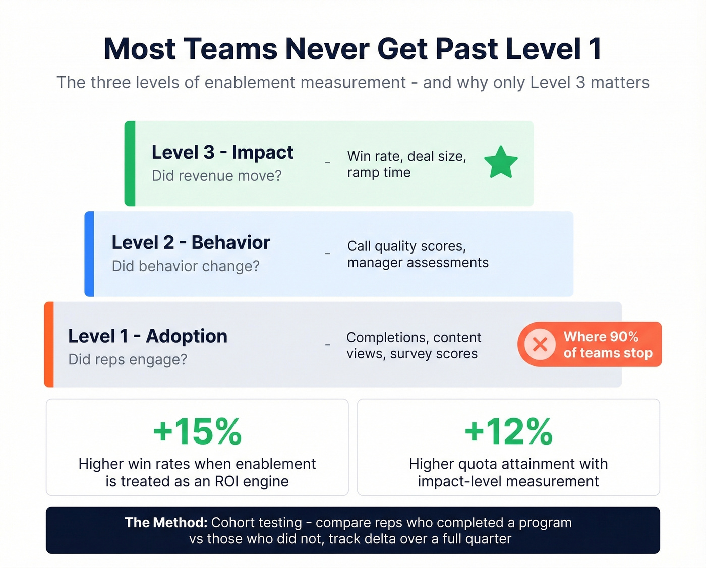 Three-level enablement measurement pyramid with metrics