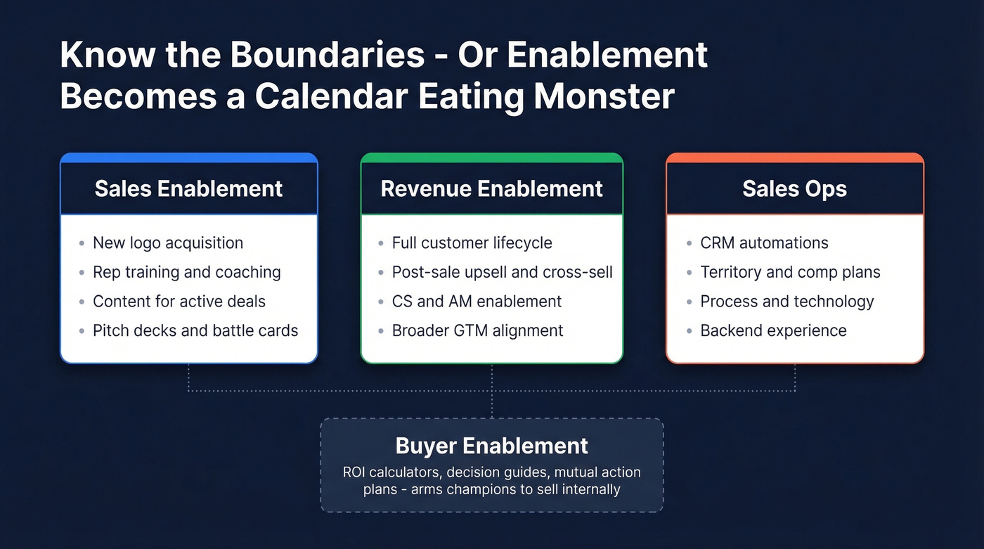 Sales enablement vs revenue enablement vs sales ops scope diagram