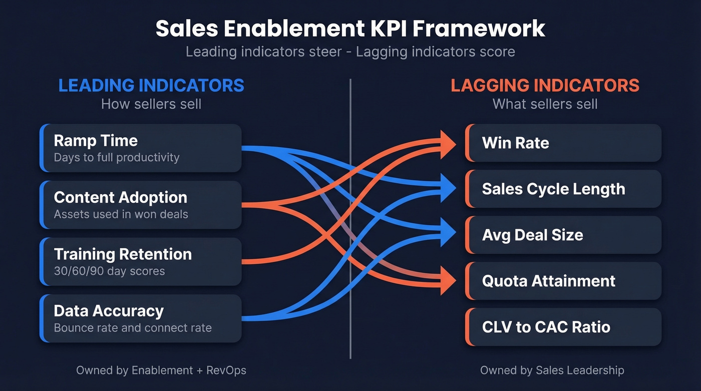 Leading vs lagging KPI framework for enablement teams