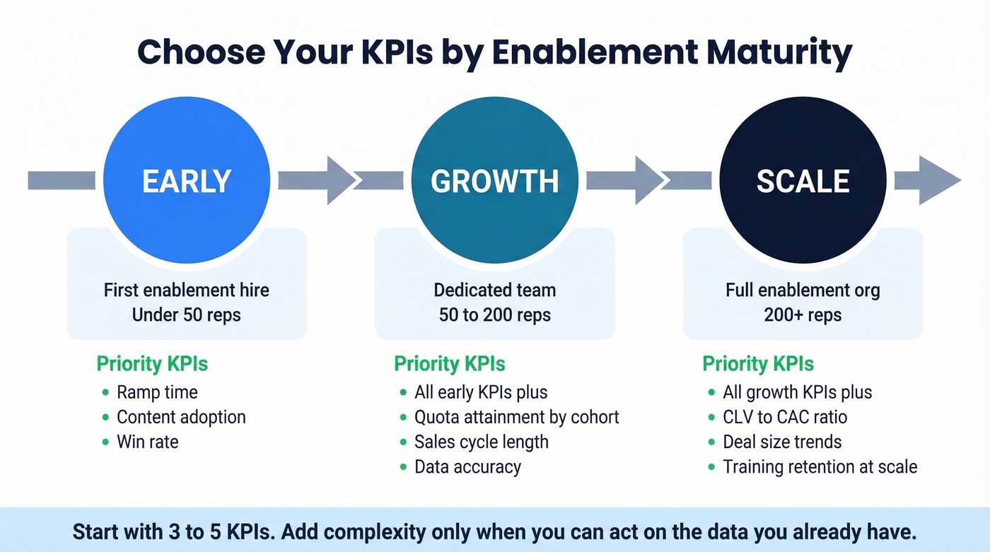 KPI selection guide by enablement team maturity stage
