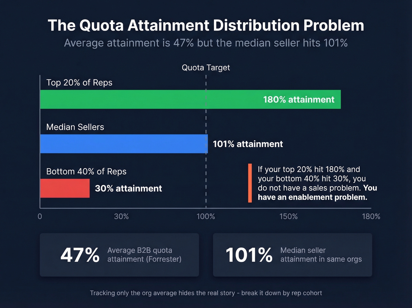 Quota attainment distribution showing the enablement gap