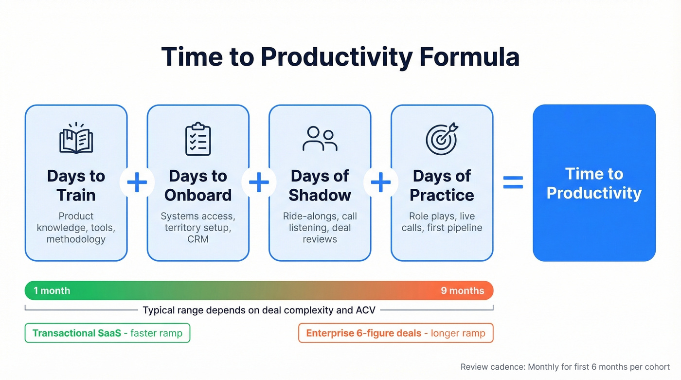 Time to productivity formula as a visual pipeline