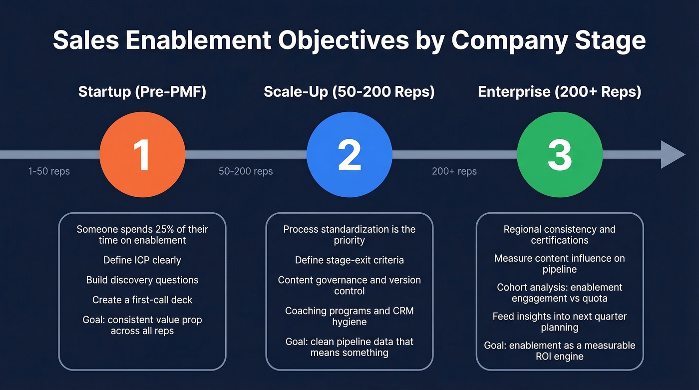 Enablement objectives mapped across startup, scale-up, and enterprise stages