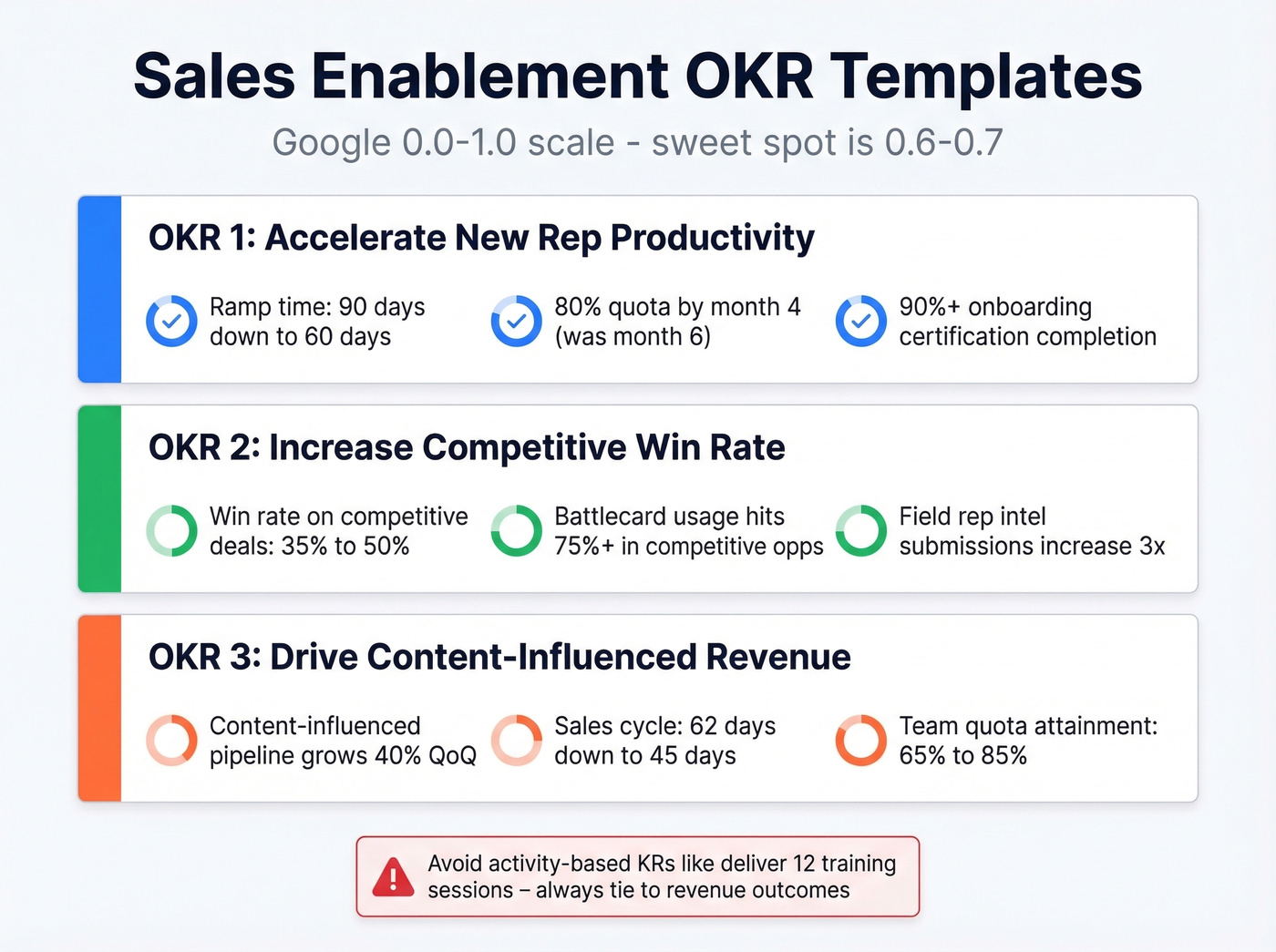 Three enablement OKRs with key results and scoring targets