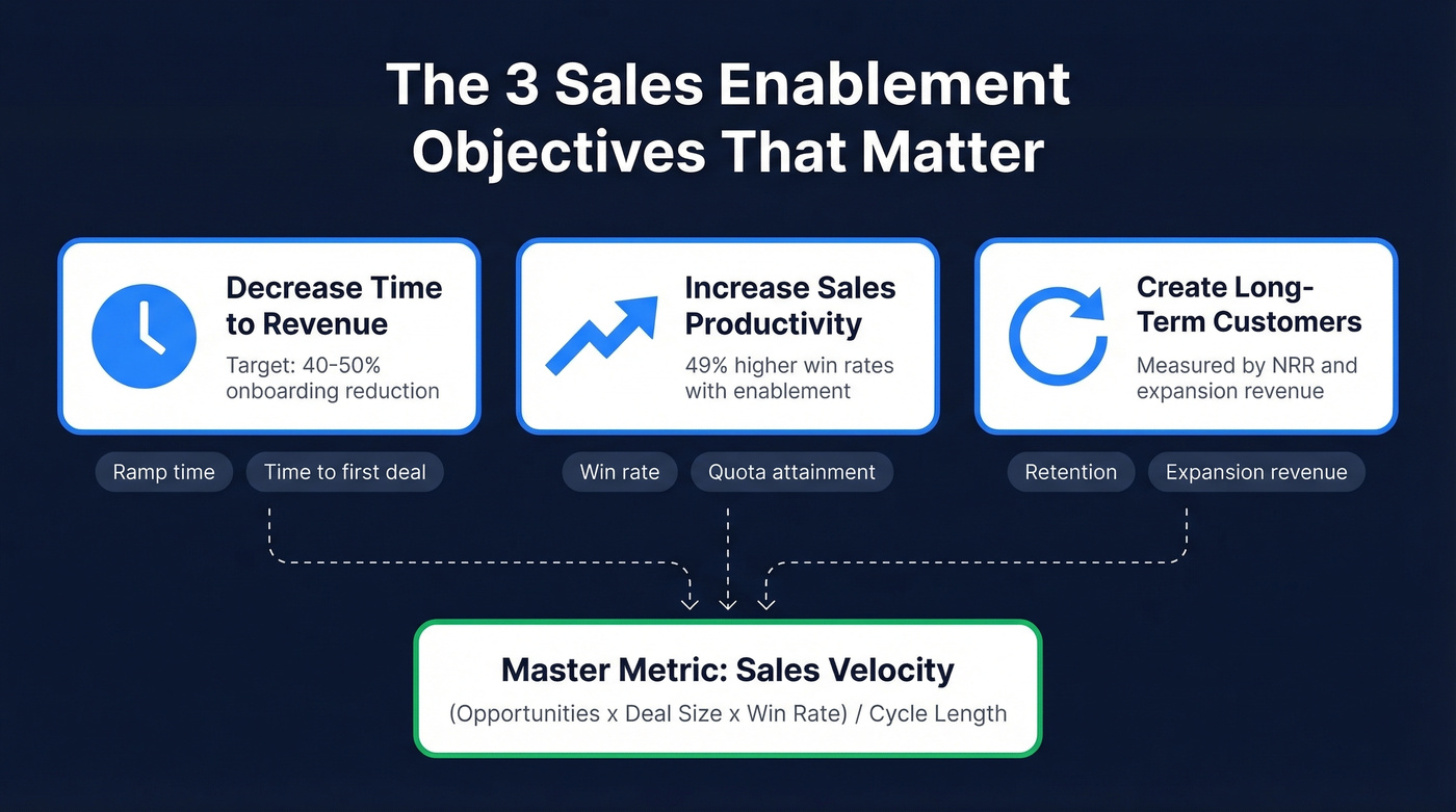 Three core enablement goals with laddering sub-metrics