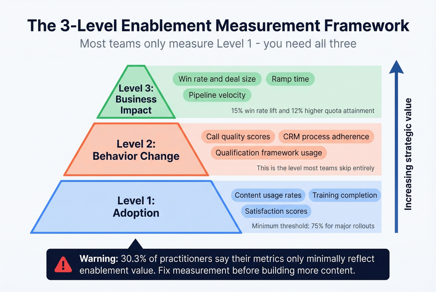 Three-level enablement measurement pyramid from adoption to business impact