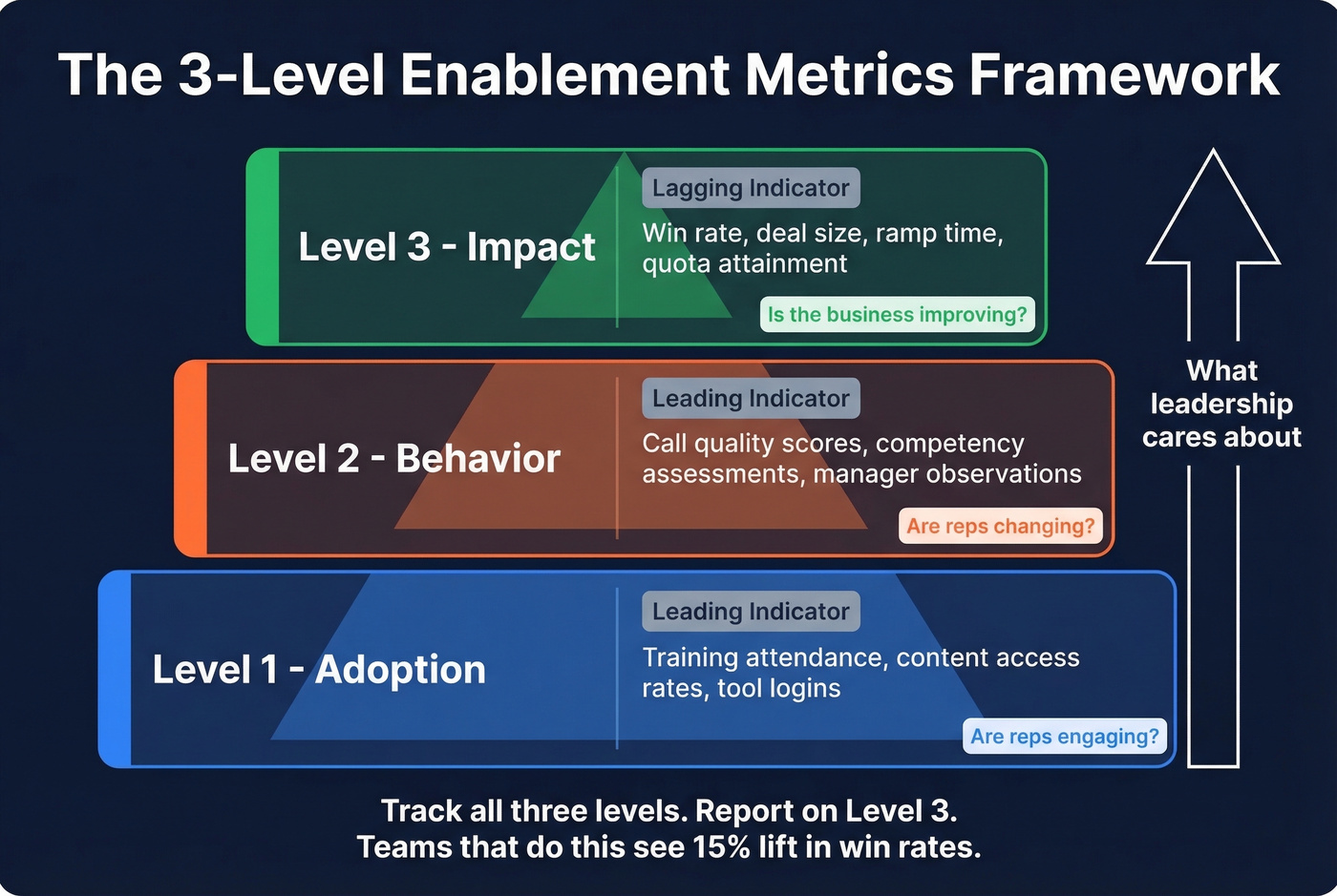 Three-level enablement metrics pyramid with examples