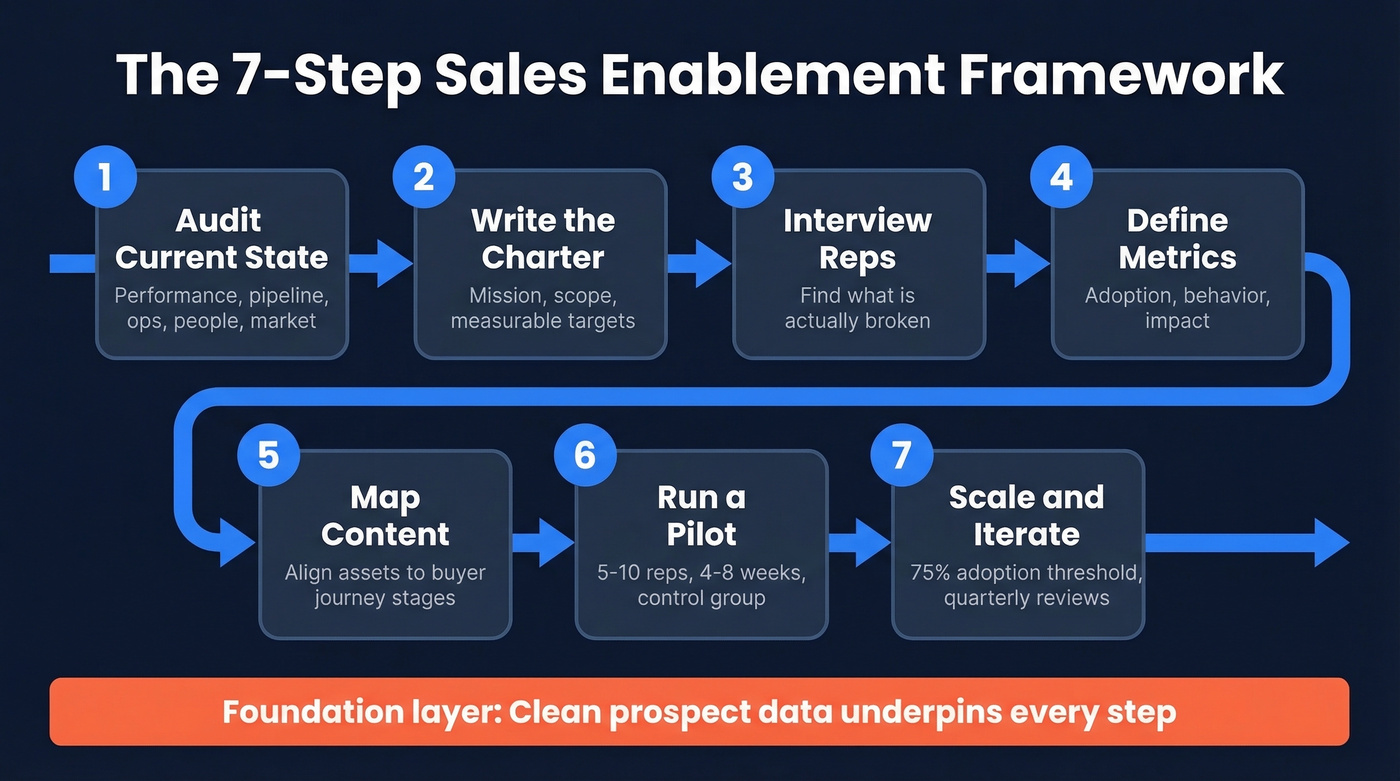 7-step sales enablement planning framework visual overview