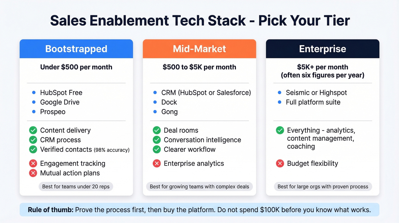 Three-tier enablement tech stack comparison with costs