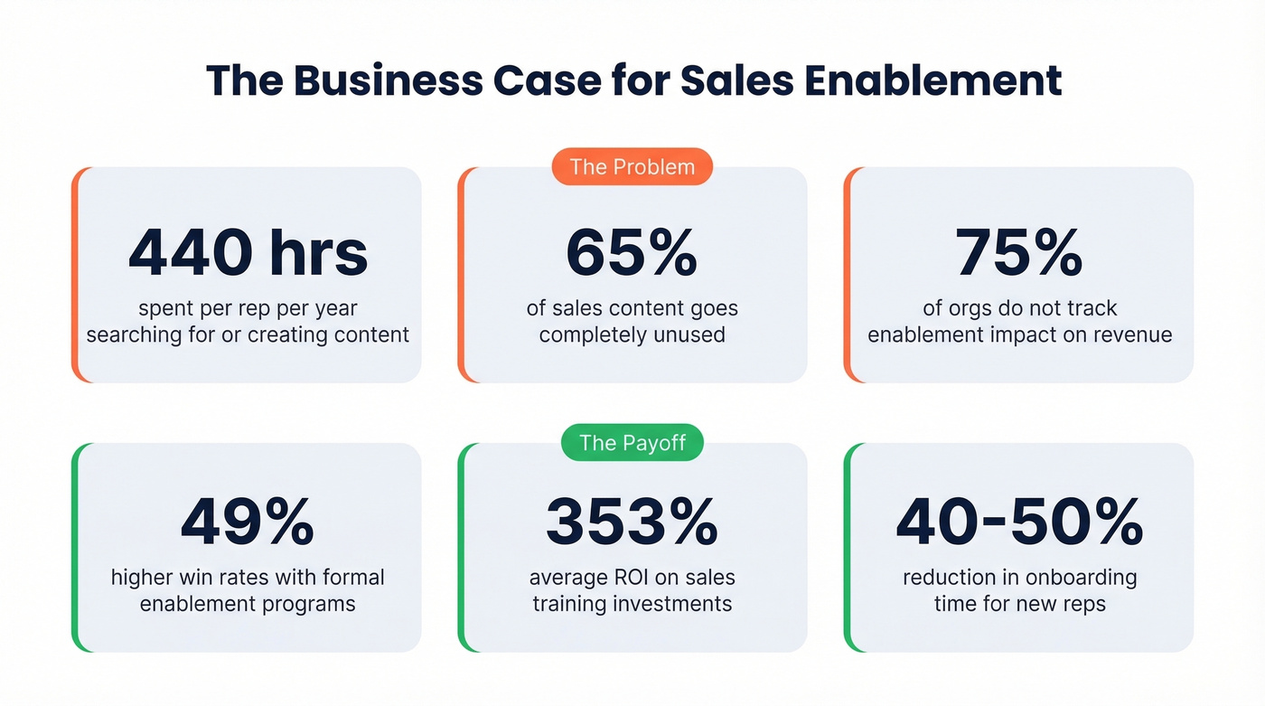 Key statistics showing the business case for sales enablement