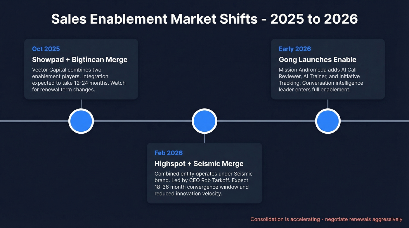 Timeline of major sales enablement market shifts in 2025-2026
