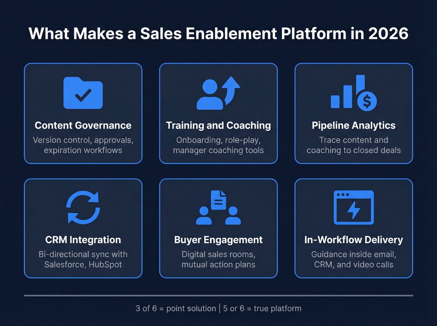Six core capabilities defining a sales enablement platform in 2026