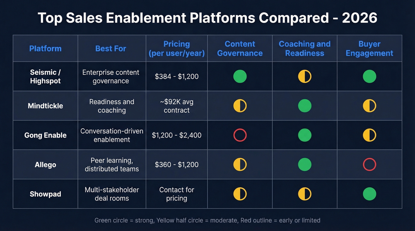 Head-to-head comparison of top five sales enablement platforms