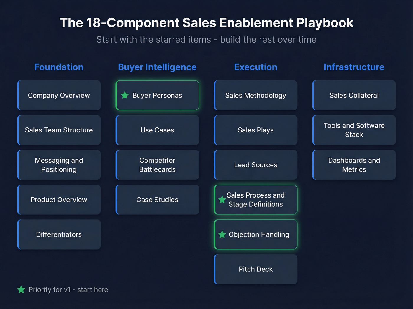 18-component sales enablement playbook framework organized by category
