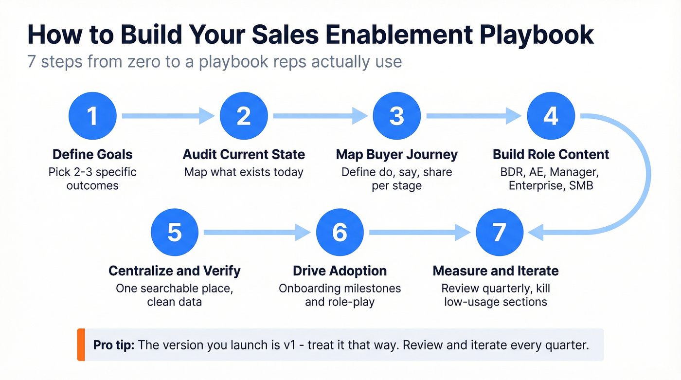Seven-step process flow for building a sales enablement playbook