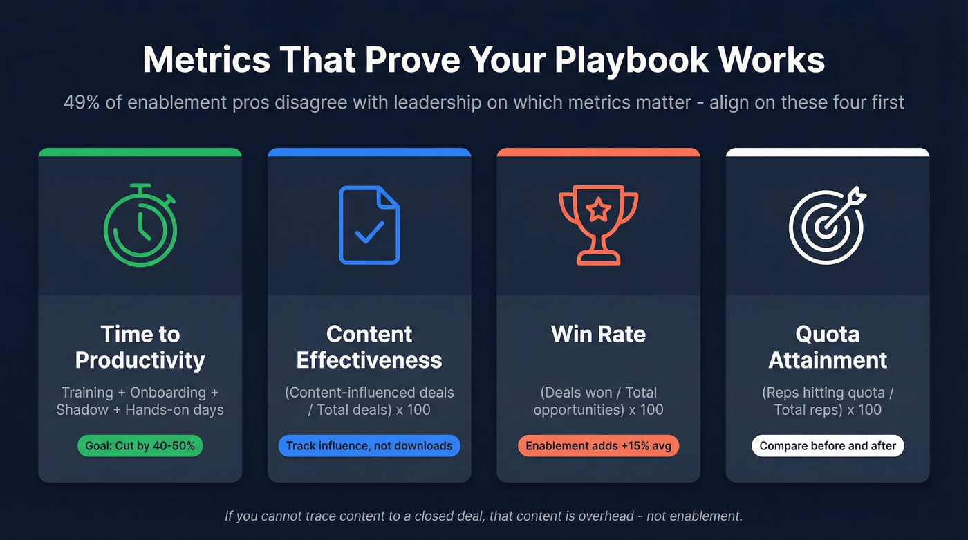 Four key enablement metrics with formulas and benchmarks