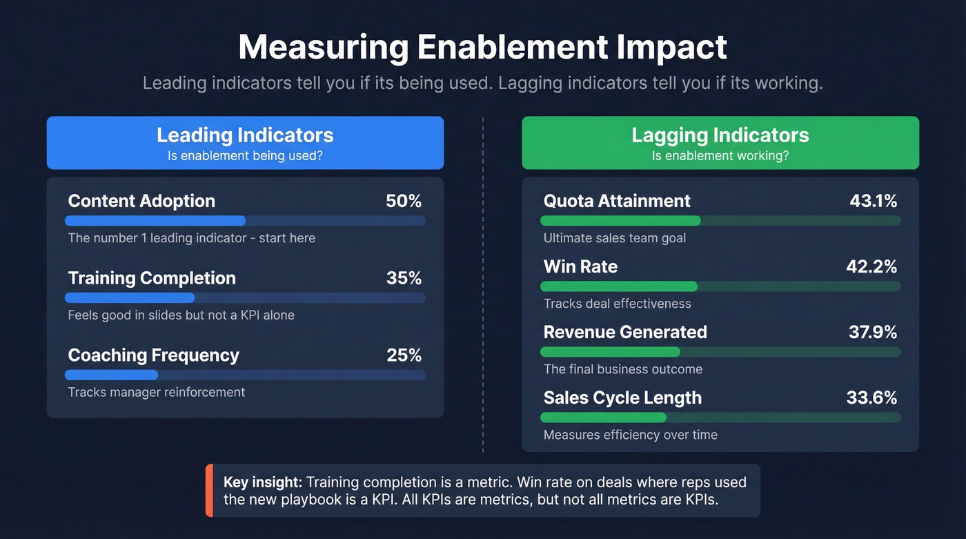 Leading vs lagging enablement metrics comparison chart