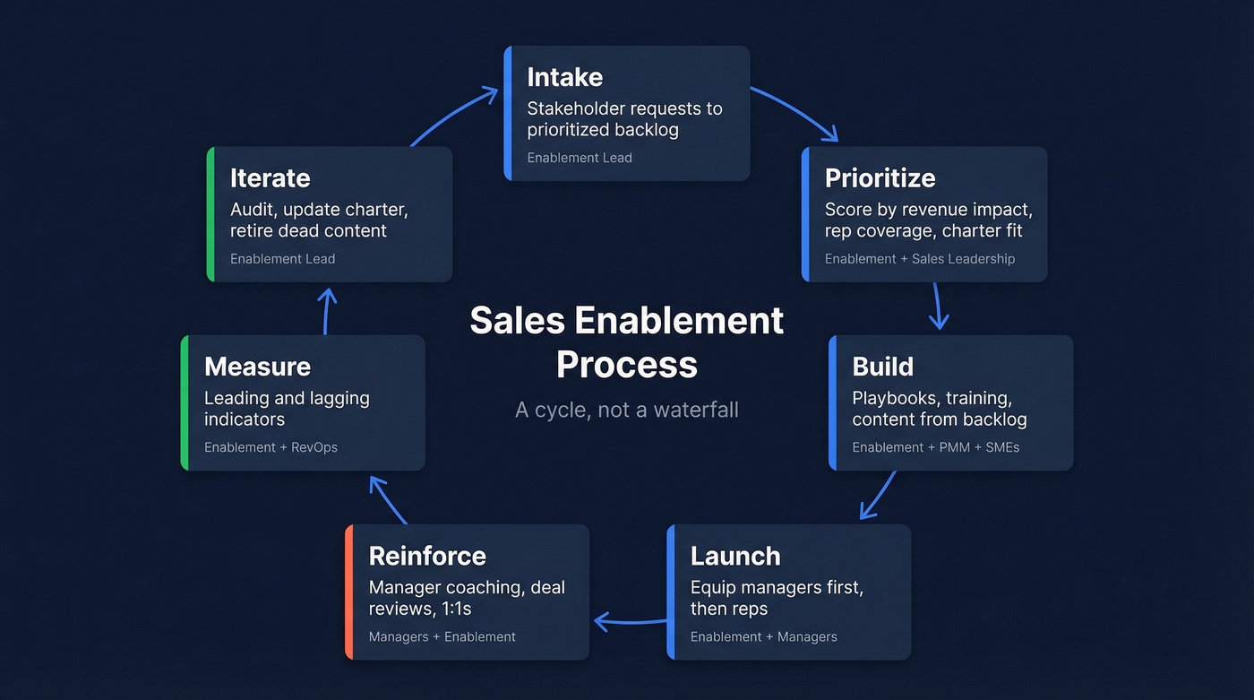 7-stage sales enablement process cycle diagram