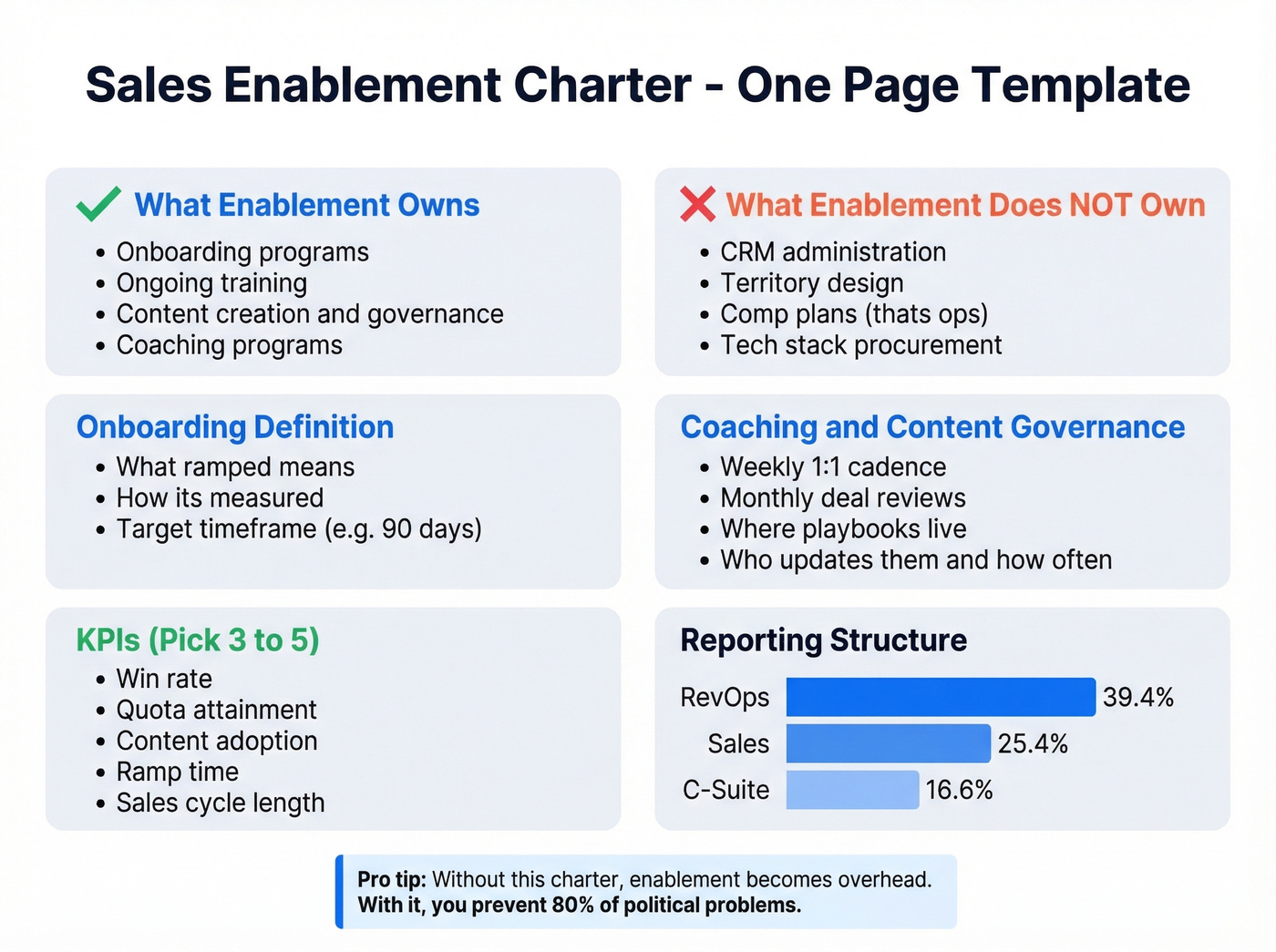 One-page enablement charter template visual breakdown