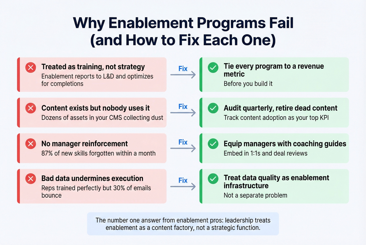 Common enablement failure patterns with fixes