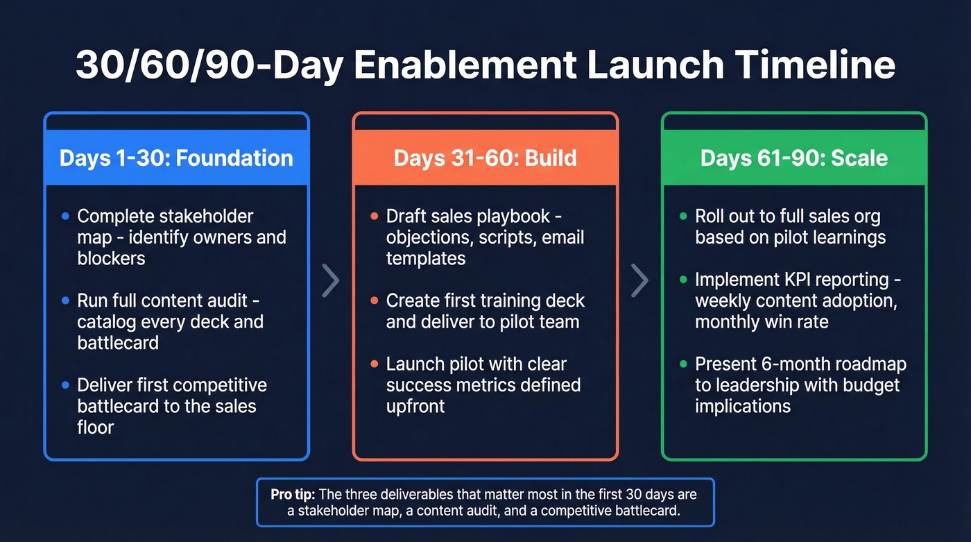 30-60-90 day enablement launch timeline with milestones