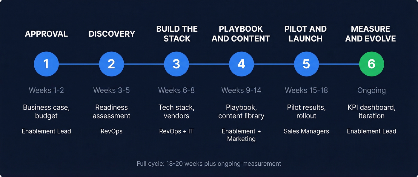 Six-phase sales enablement project plan timeline with deliverables