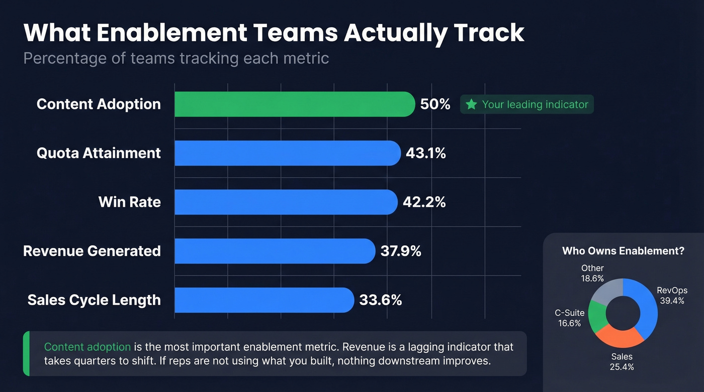 Enablement KPI metrics with tracking percentages