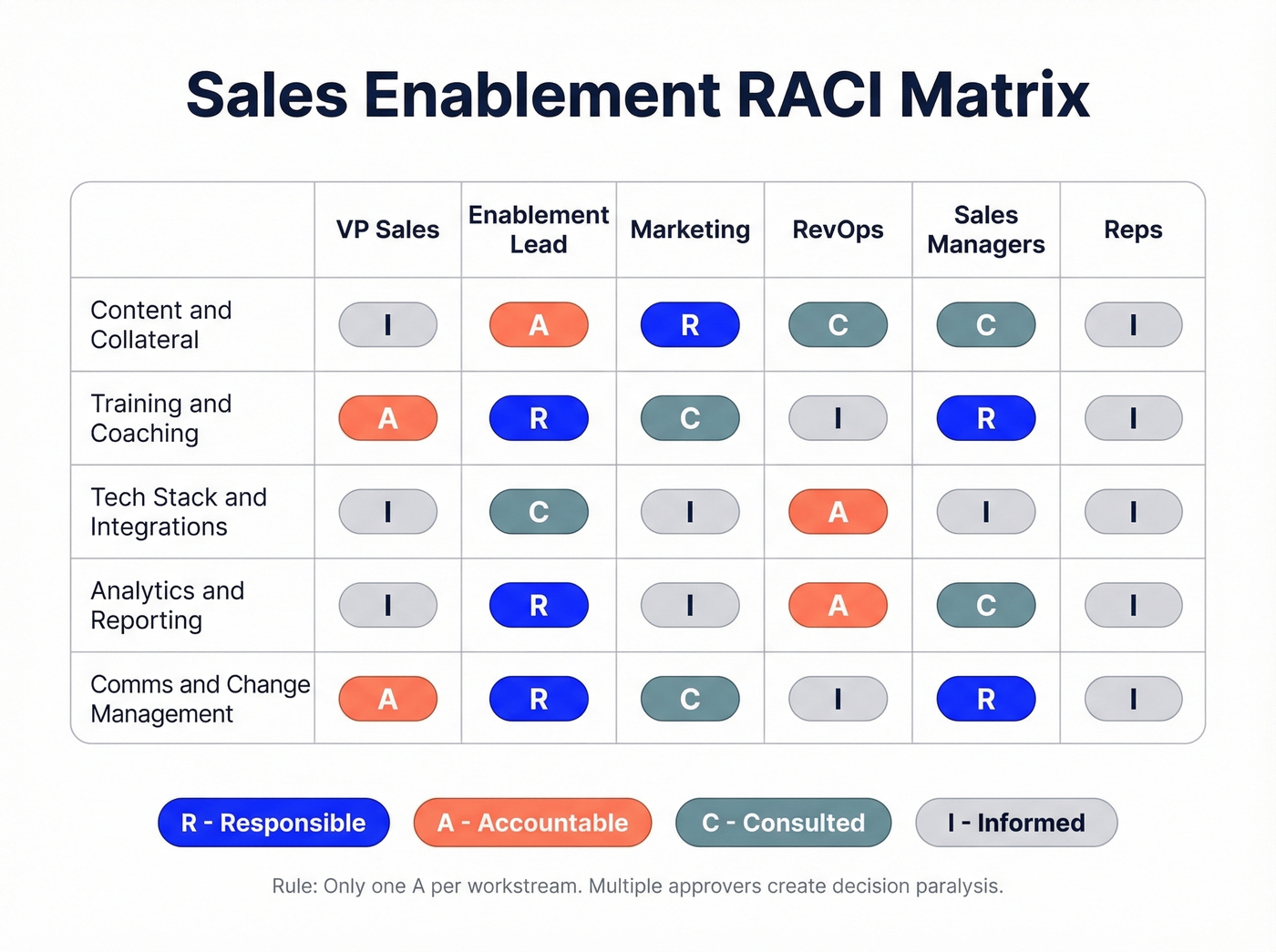 Visual RACI matrix for sales enablement workstreams