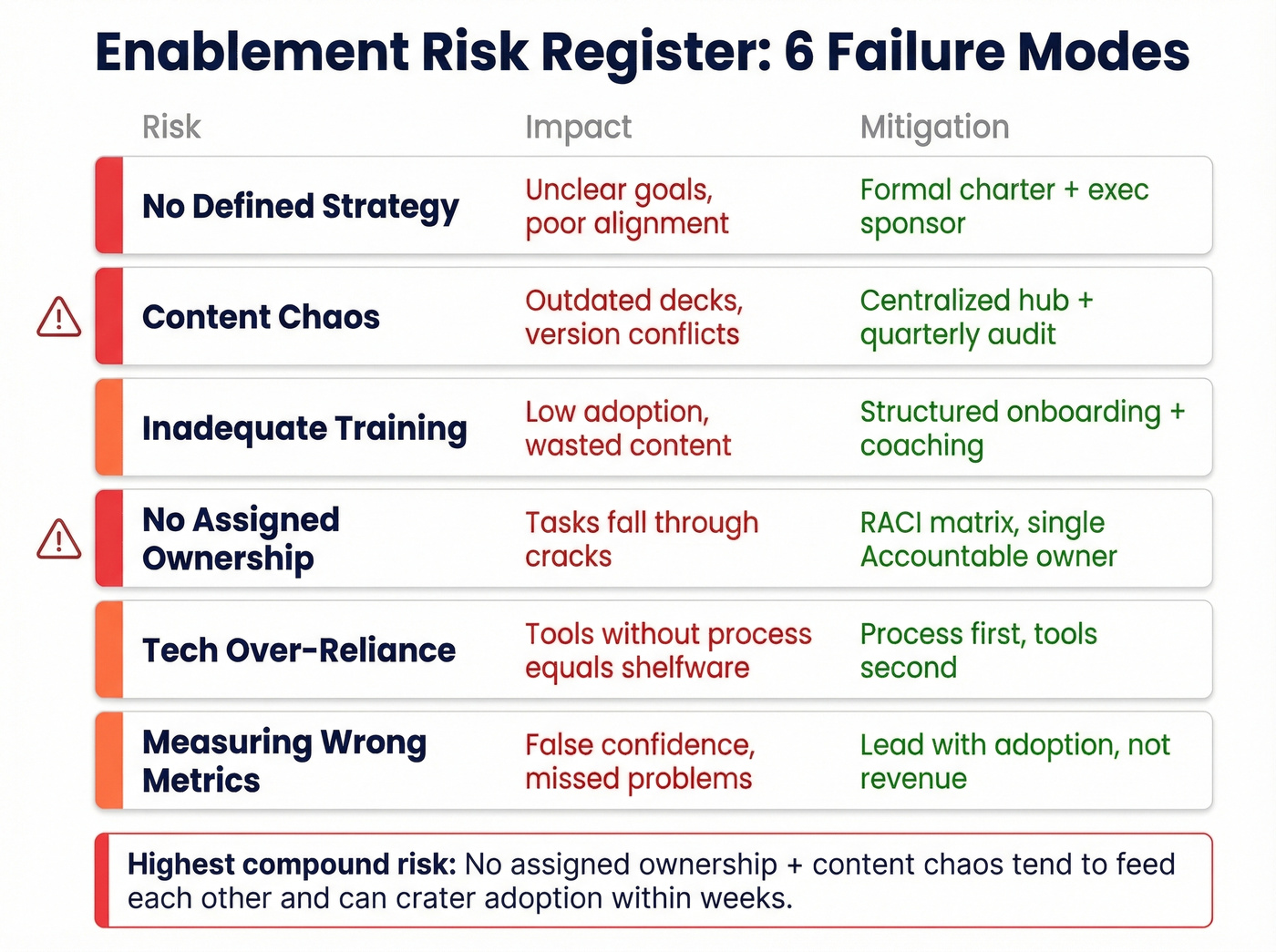Visual risk register showing six enablement failure modes