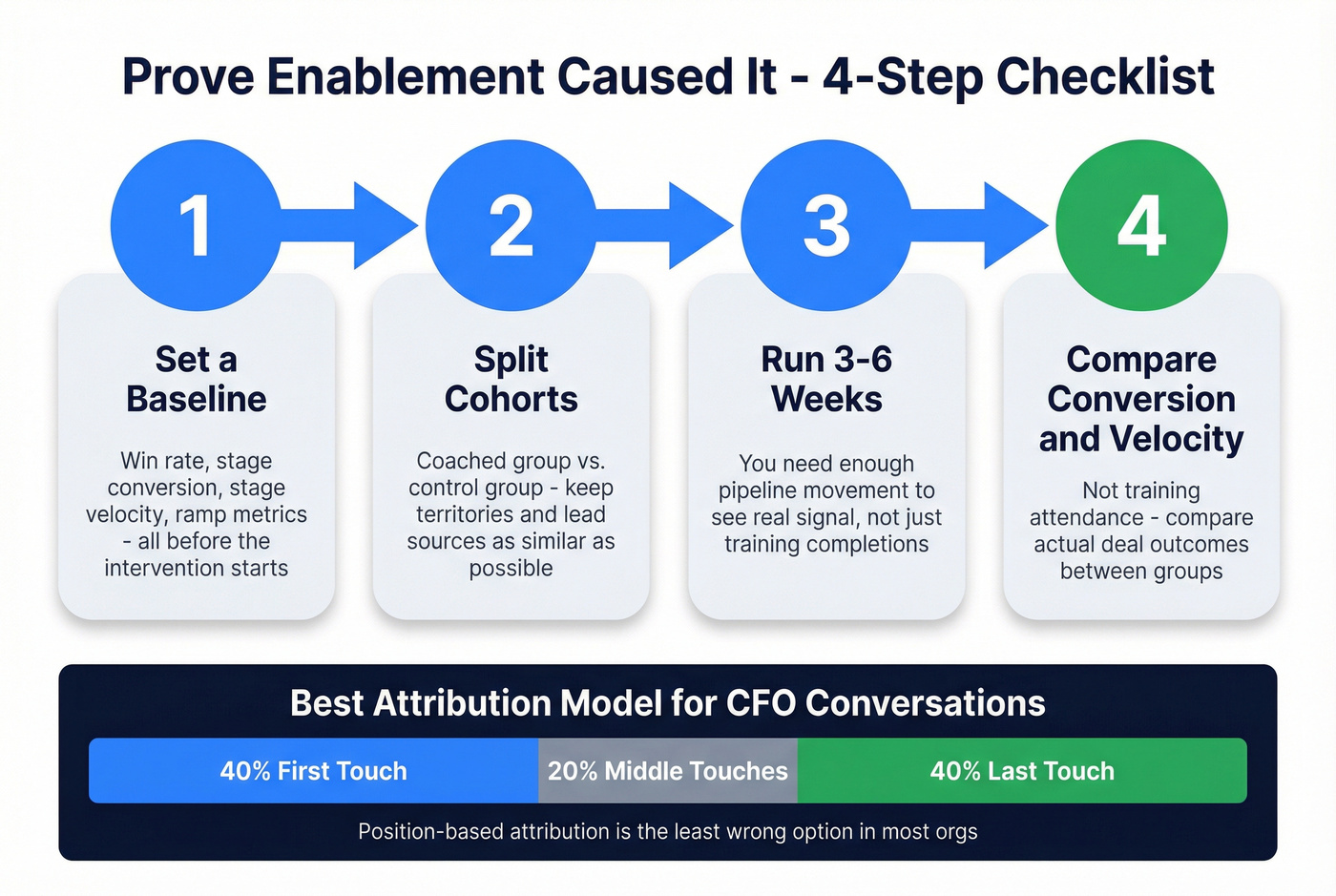 Four-step enablement attribution proof checklist flow
