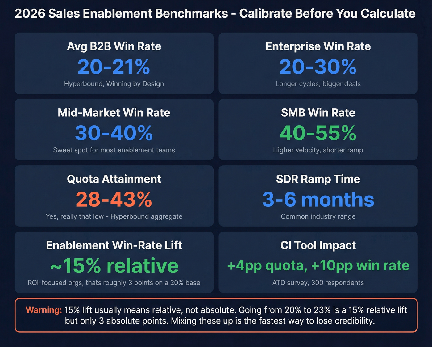 Sales enablement benchmark ranges visual dashboard
