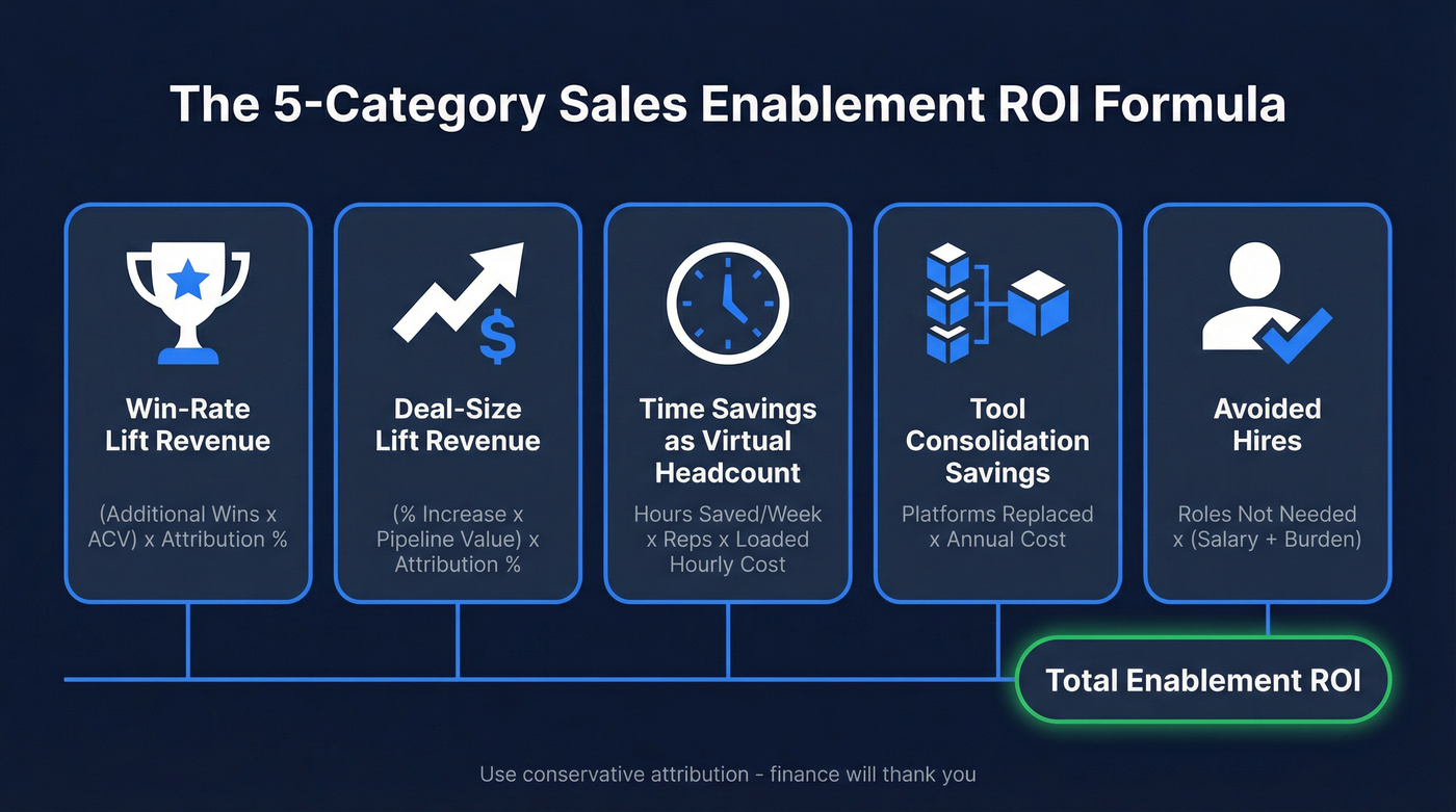 Five-category sales enablement ROI formula visual breakdown