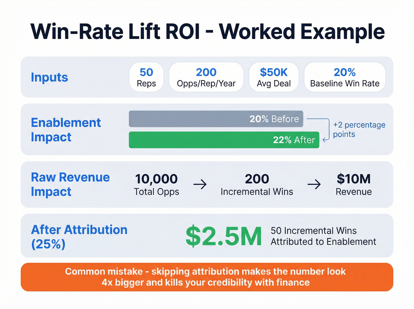 Win-rate lift ROI worked example with step-by-step math