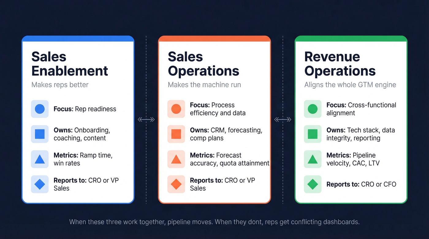 Visual comparison of Enablement vs Sales Ops vs RevOps functions