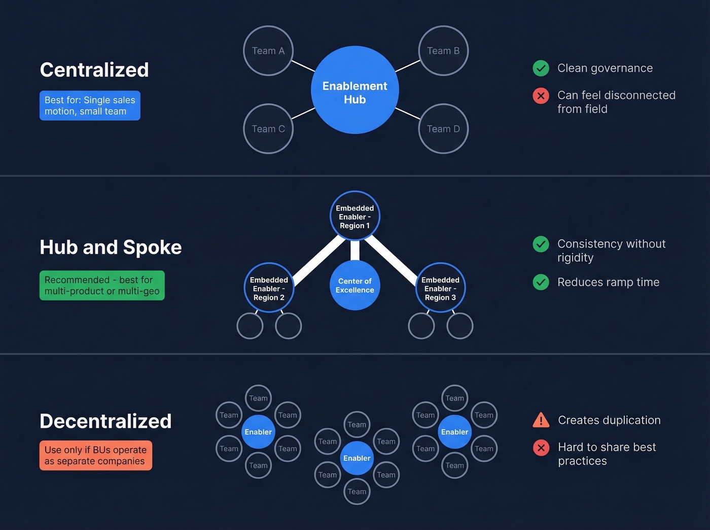 Three org design models for sales enablement teams