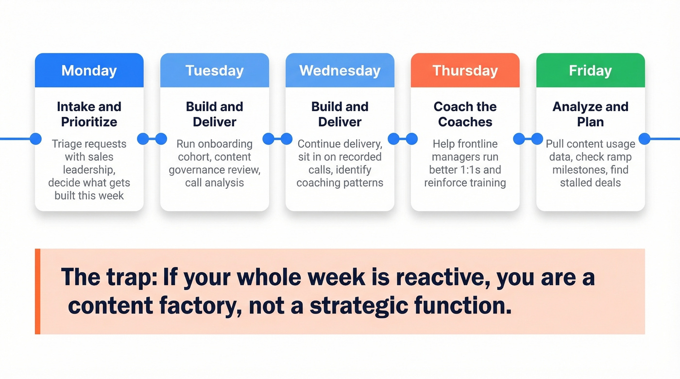 Weekly timeline showing a sales enablement manager's typical week