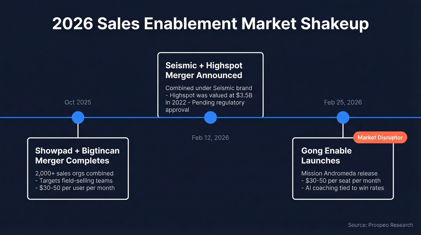 Timeline of 2026 sales enablement market mergers and launches