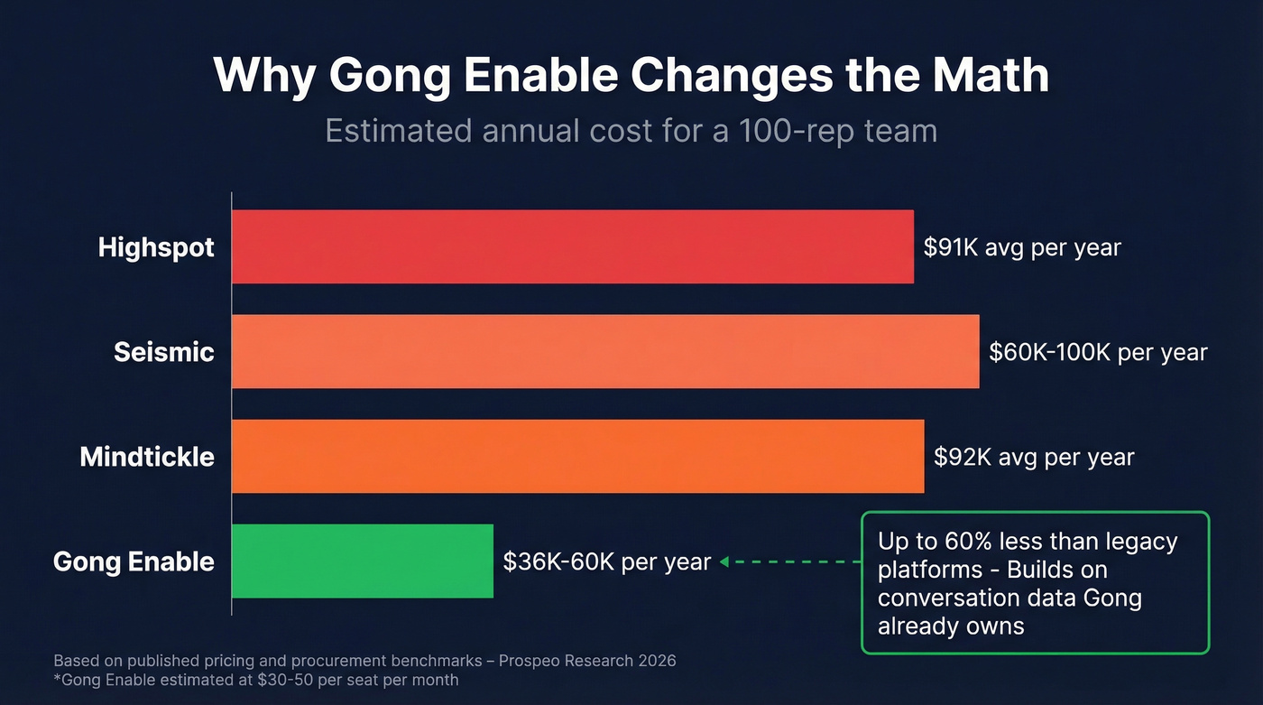 Gong Enable pricing vs legacy enablement platform costs