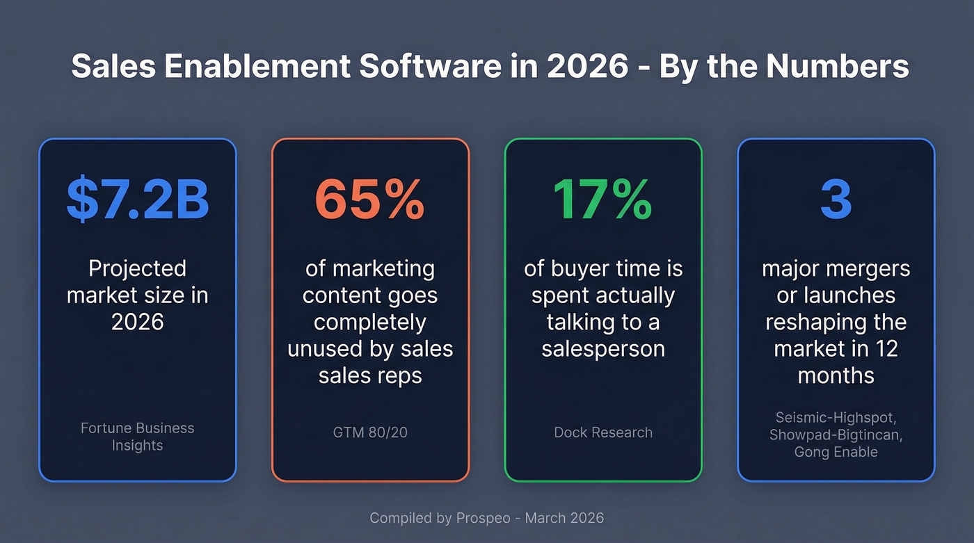 Sales enablement market size and key stats for 2026